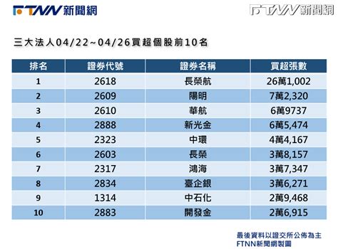 上週十大摘要／三大法人上週買超3509億元 進貨長榮航26萬張成第一 鏡週刊 Mirror Media