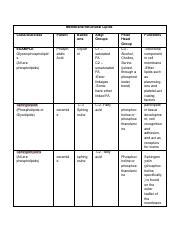 Membrane Lipids: Structure, Functions, and Key Concepts | Course Hero