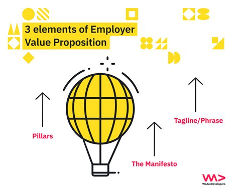 Employer Value Proposition Evp And Employer Branding