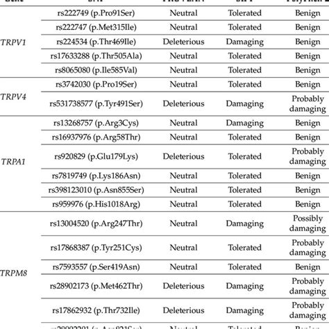 Predicted Effects Of Missense Variations Of Trpv Trpv Trpa And