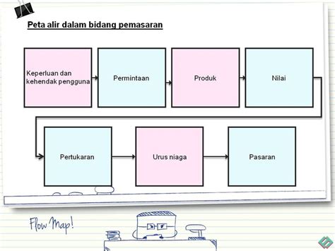 Soalan Rbt Tingkatan 3 Pemasaran Episod 2 Reka Bentuk Dalam