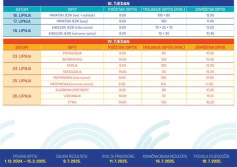 Poznati su datumi polaganja državne mature evo kada se otvaraju prijave