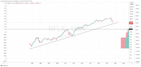 NASDAQ NFLX Chart Image By Denver218 TradingView