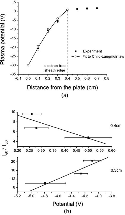 Pdf Simple Way To Determine The Edge Of An Electron Free Sheath With