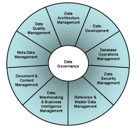 Data Governance Framework Principles And 6 Best Practices Estuary