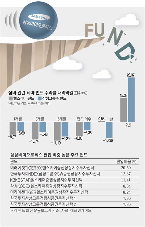 삼바 편입했는데국내 주식형펀드 80 날벼락 네이트 뉴스