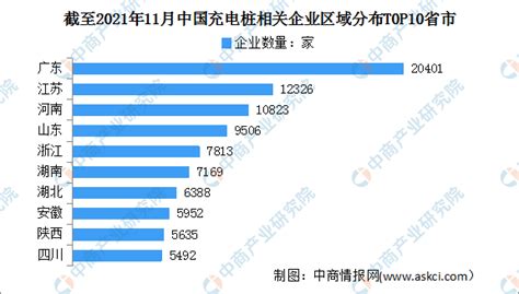 2021年1 11月中国充电桩企业大数据分析：广东企业最多（图） 中商情报网