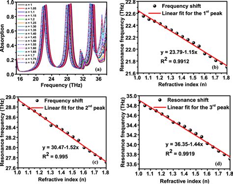 Refractive Index Sensing Performance Of Mtm Structure When Thickness Of