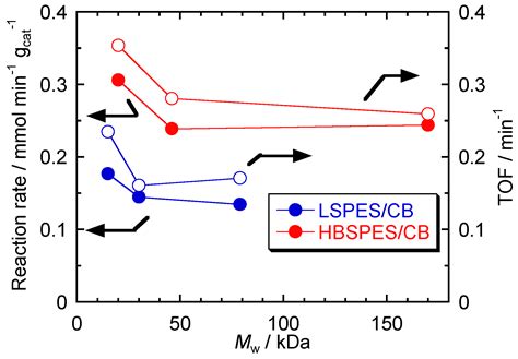 Polymers Free Full Text Design And Synthesis Of Hyperbranched