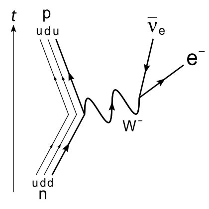 conservation laws - Where does $W$ boson mass come from in neutron ...