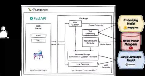 Boost LangChain RAG with SelfQuery & Redis: A Python Guide