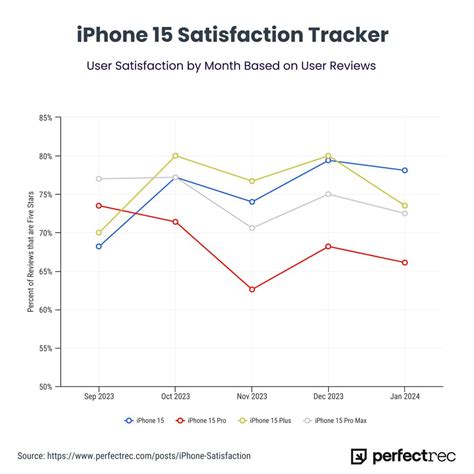 蘋果iphone 15系列滿意度出爐！apple這款「歷代最差」慘墊底 手機通訊 Udn科技玩家