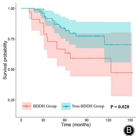 The Kaplanmeier Survival Curves For Idiopathic Onfh Patients