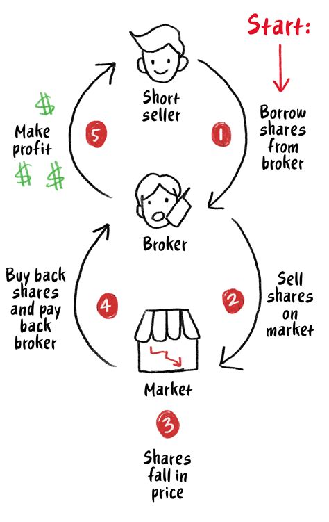 How to Short Bitcoin, Why, and Where to Do It