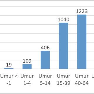 Total Population by Age | Download Scientific Diagram