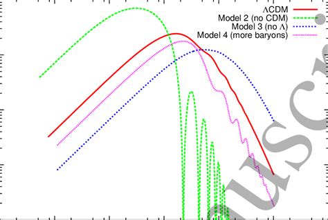 Matter Power Spectrum As A Function Of Wavenumber K For All Models