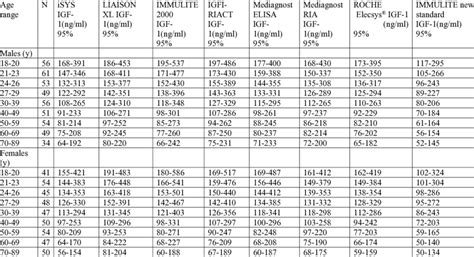 Normative Reference Intervals 95 Ci Of Igf 1 Measured By Eight Assay