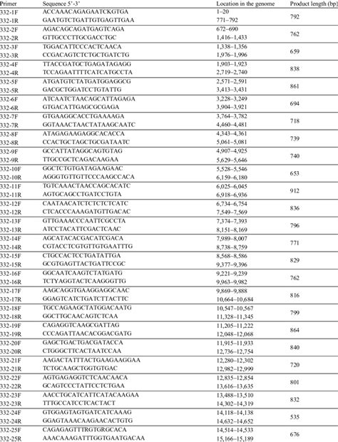 Sequences of primers used for amplification and Sanger sequencing ... 