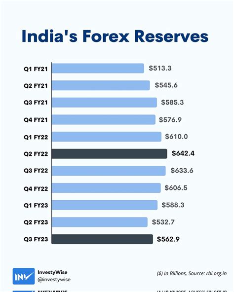 Upsc Notes On Twitter India S Forex Reserves