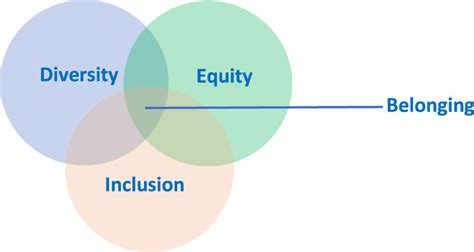 The Relationship Between Diversity Equity Inclusion And Belonging