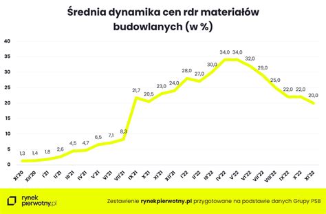 Ceny Materia W Budowlanych Listopad Mniejsze Podwy Ki Infor Pl