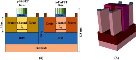 A 2 D Cross Sectional View And B 3 D Simulated Structure Of FinFET