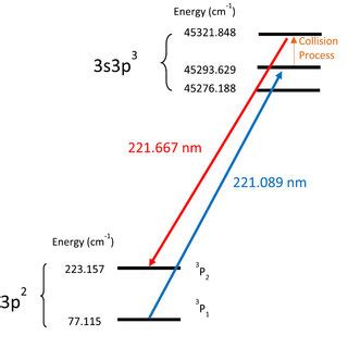 Energy level diagram for Si transition. Energy and wavelength values... | Download Scientific ...