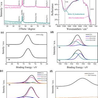 Xrd Patterns A And Ftir Spectra B Of Samples S And S Xps Spectra