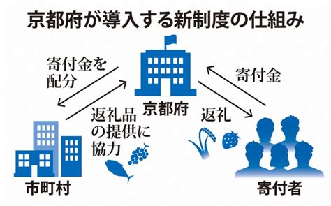 ふるさと納税格差「3万倍」京都 府主導の新制度で是正へ 毎日新聞