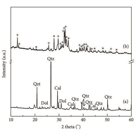 XRD Patterns Of A Starting Raw Clay Qtz Quartz Cal Calcite And