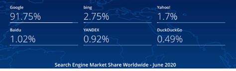 Bing Ads Market Share And Price Comparison Vertical Leap