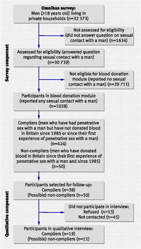 Views And Experiences Of Men Who Have Sex With Men On The Ban On Blood