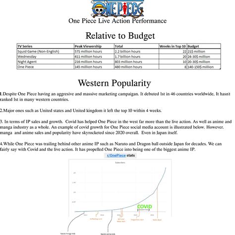 One Piece Live Action Performance And Western popularity. Viewership