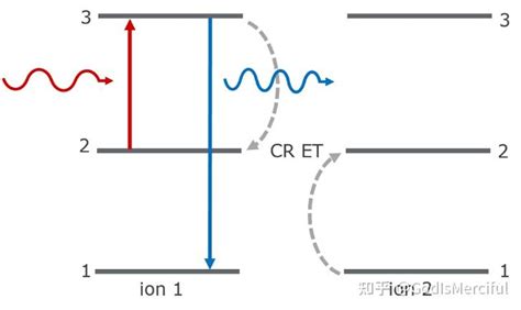 上转换荧光现象upconversion fluorescence学习 知乎