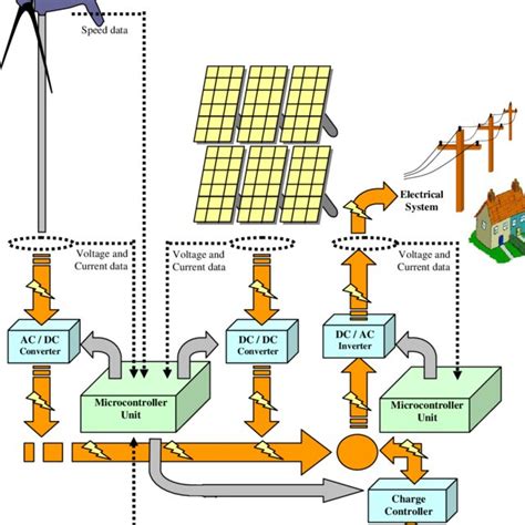 Hybrid System Block Diagram Download Scientific Diagram