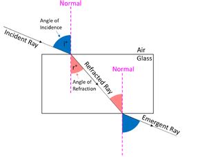 Light Reflection And Refraction Ray Diagrams