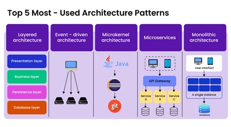 5+ software architecture patterns you should know in 2025 (Usage, Benefits…