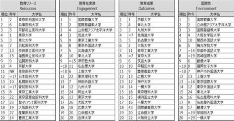 「世界大学ランキング日本版2021」発表 東北大学が1位に ニュース 2021年 3月 先端教育オンライン