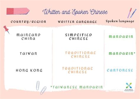All About Written and Spoken Chinese-Simplified or Traditional Chinese ...
