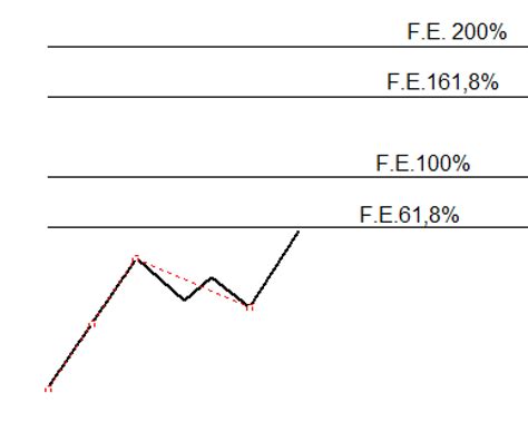 Ritracciamenti Ed Estensioni Di Fibonacci Guida Definitiva