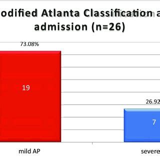 Modified Atlanta Classification at admission. | Download Scientific Diagram