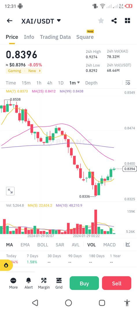 XAI Xai Token Is A Very Most Treding Coin On Binance And Ot Abdur