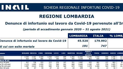 Inail Nei Primi 9 Mesi In Lombardia 45mila Contagiati Sul Posto Di