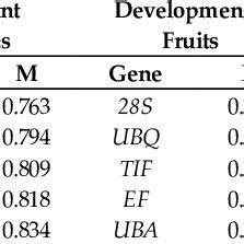 Ranking Of The Candidate Reference Genes According To Their Stability