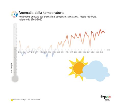 Riscaldamento Globale E Cambiamenti Climatici Arpae Emilia Romagna