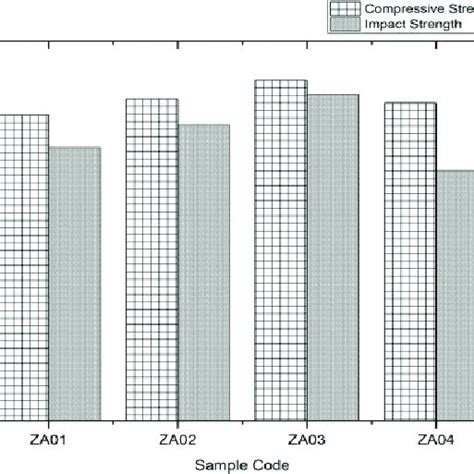 Compressive Strength Vs Impact Strength For Za 27 Alloy Hybrid