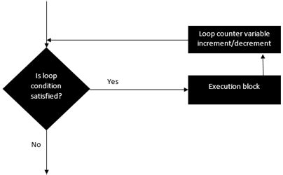 While Loop In Oracle Pl Sql With Example