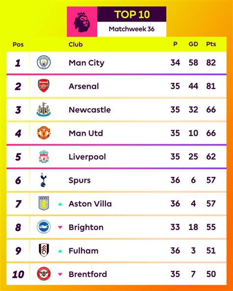 Arsenal Cần Gì để Lật đổ Man City Và Vô địch Premier League