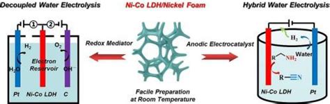 自支撑镍钴层状双氢氧化物用于高效伯胺电氧化和解耦水电解 Catalysis Communications X MOL