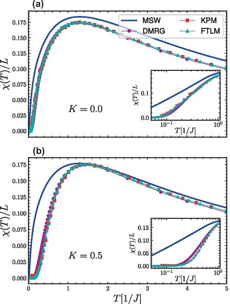 The Magnetic Susceptibility Of The Antiferromagnetic Heisenberg Spin 1